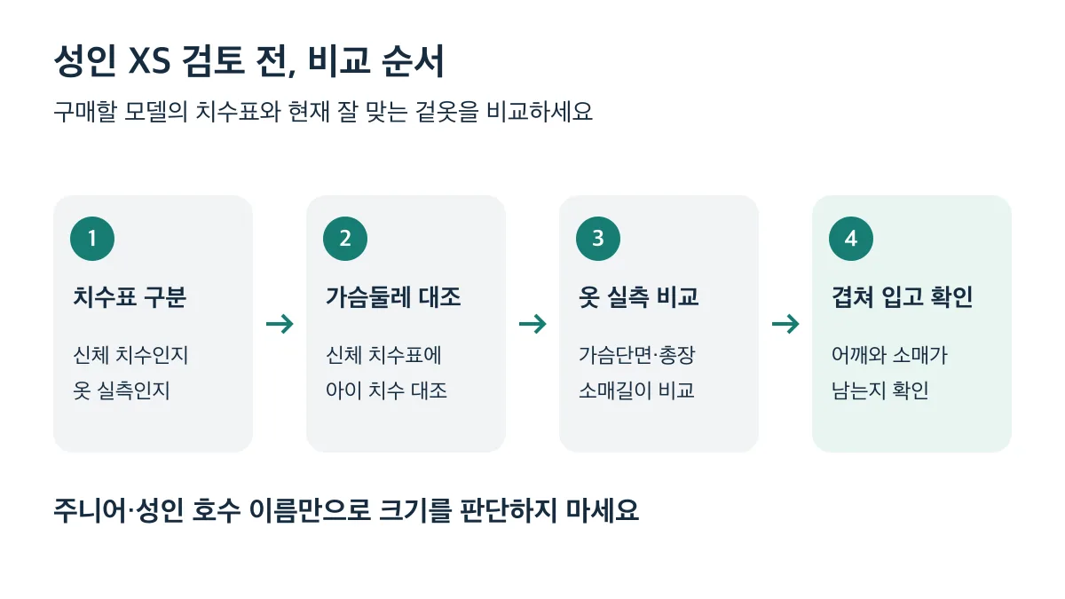 성인 XS 검토 전 치수표 구분, 가슴둘레 대조, 옷 실측 비교, 겹쳐 입고 확인하는 4단계