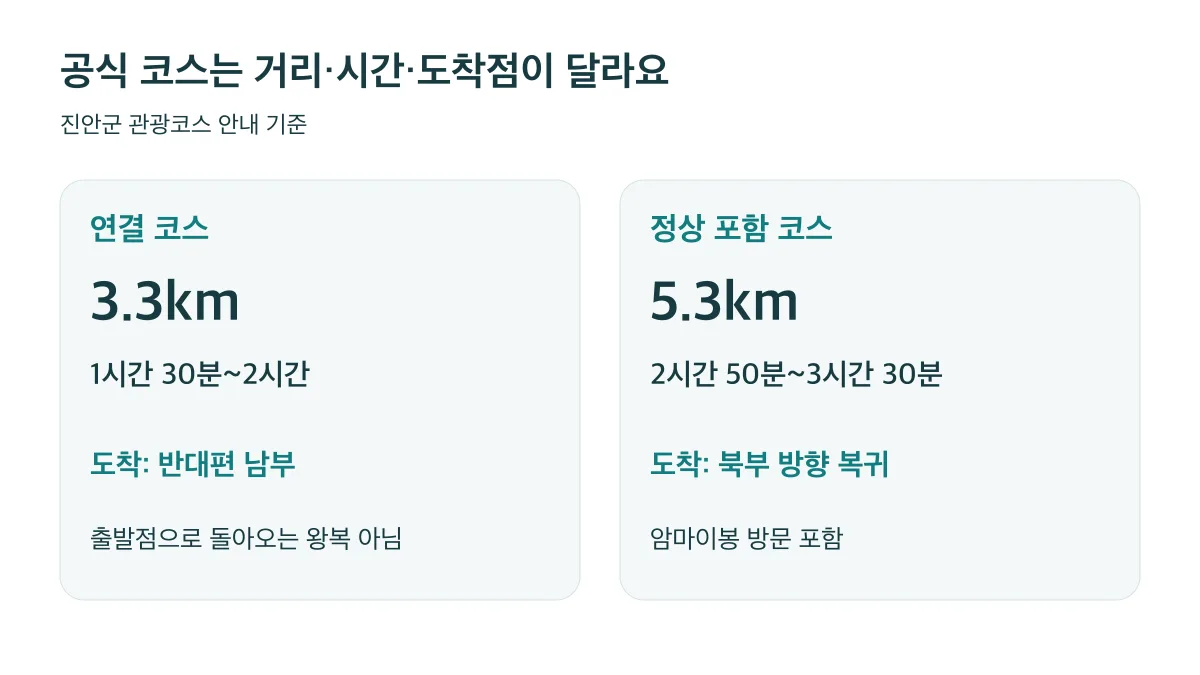 3.3km 연결 코스는 반대편 남부에 도착하고 5.3km 정상 포함 코스는 북부 방향으로 복귀