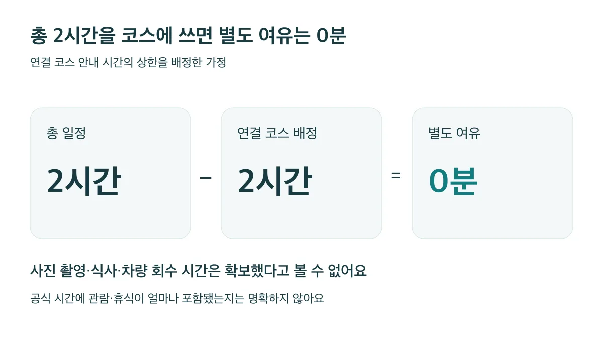 총 일정 2시간에서 연결 코스에 배정한 2시간을 빼면 별도 여유는 0분