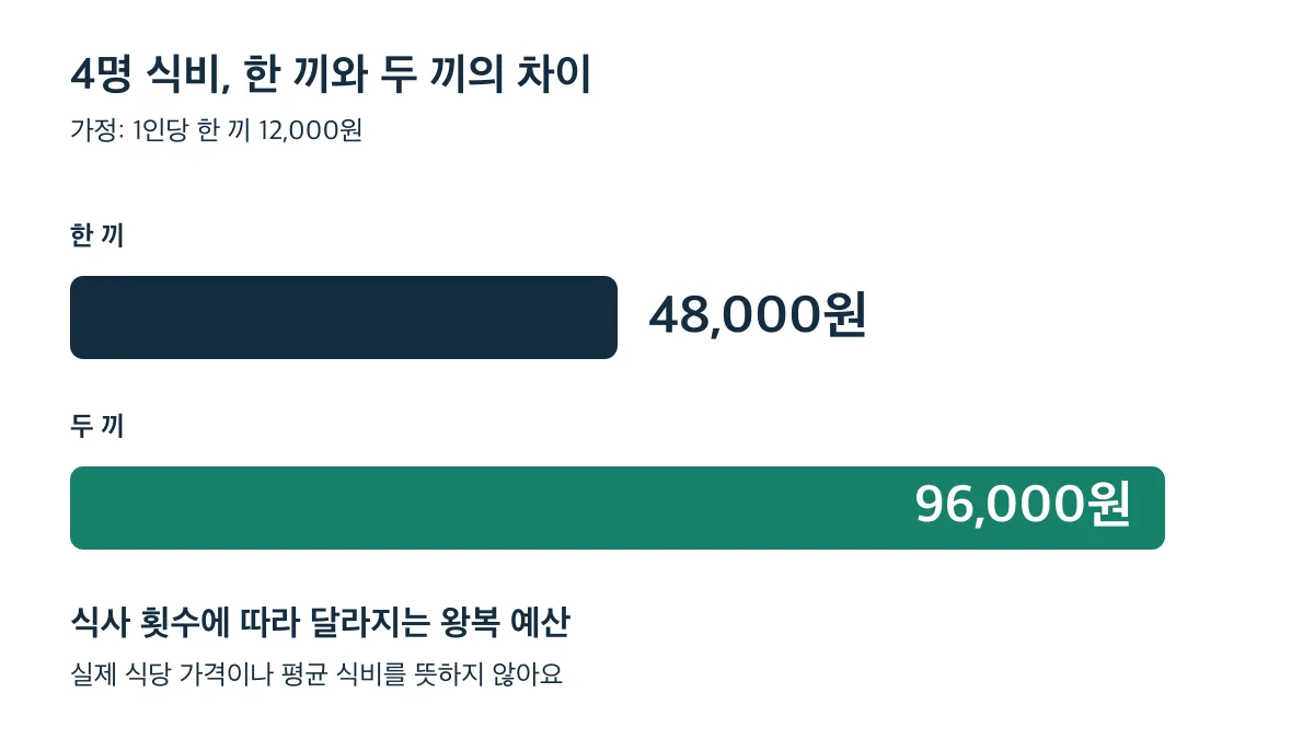 1인당 한 끼 12,000원 가정에서 4명 식비는 한 끼 48,000원, 두 끼 96,000원이다