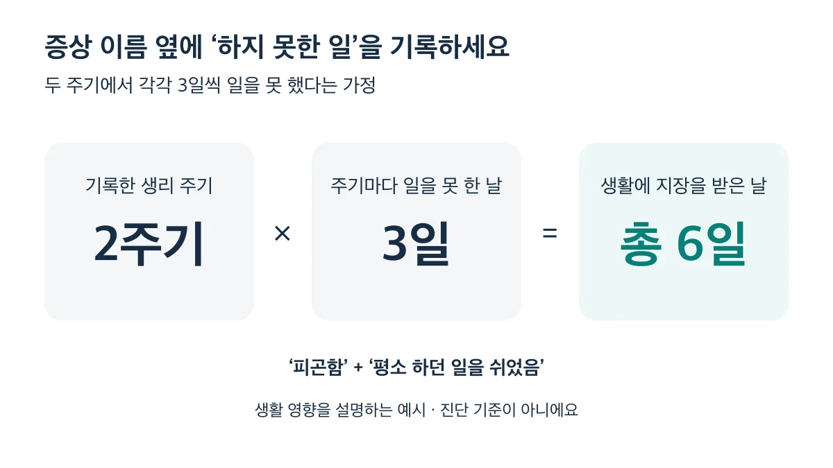 두 주기에서 각각 3일씩 일을 못 했다면 총 6일의 생활 영향이며, 진단 기준이 아닌 기록 예시입니다