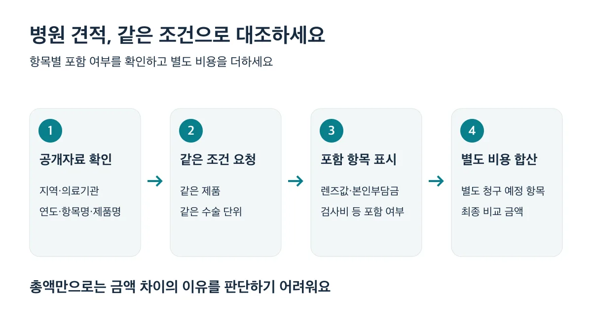 공개자료 확인부터 같은 조건 견적 요청, 포함 항목 표시, 별도 비용 합산까지 병원 견적 대조 4단계