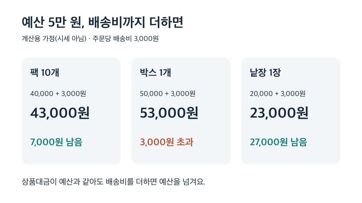 계산용 가정에서 배송비를 더하면 팩 10개는 7천 원, 낱장 1장은 2만 7천 원이 남고 박스 1개는 예산을 3천 원 초과해요