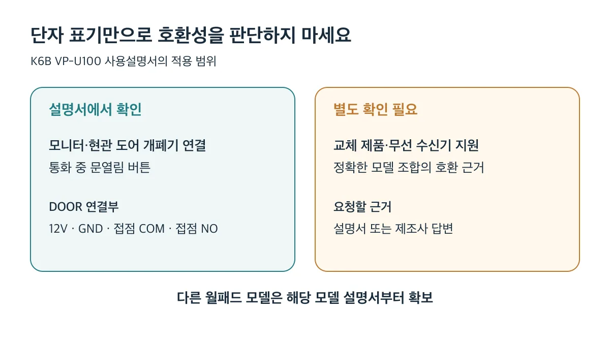 K6B VP-U100의 DOOR 단자와 통화 중 문열림 안내는 확인되지만 교체 제품과 무선 수신기의 호환성은 별도 근거가 필요하다