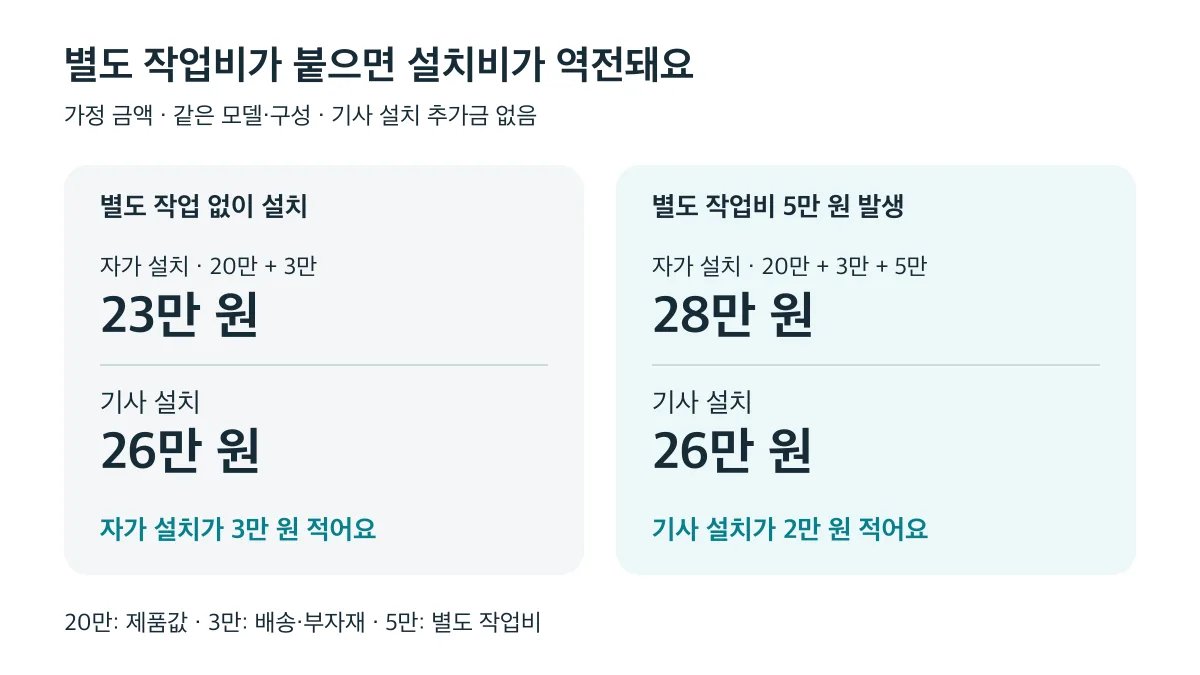 가정 금액 비교: 별도 작업이 없으면 자가 설치 23만 원, 작업비 5만 원이 붙으면 28만 원으로 기사 설치 26만 원보다 비싸집니다