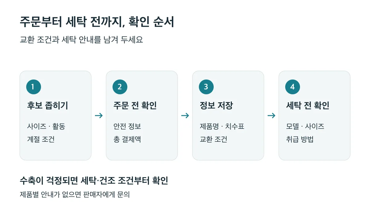 후보를 좁히고 안전 정보와 결제액을 확인한 뒤 교환 조건을 저장하고 수령 후 세탁 전에 모델과 취급 방법을 확인하는 순서
