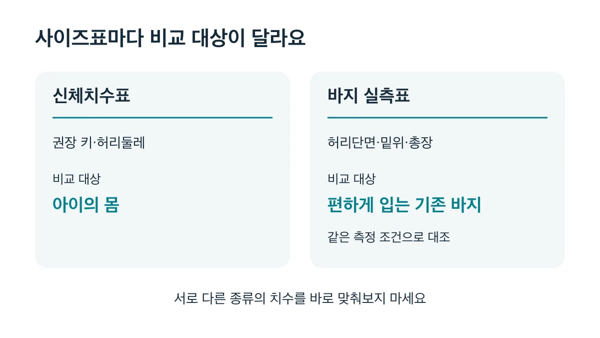 신체치수표는 아이의 몸과, 바지 실측표는 같은 조건으로 잰 기존 바지와 비교합니다