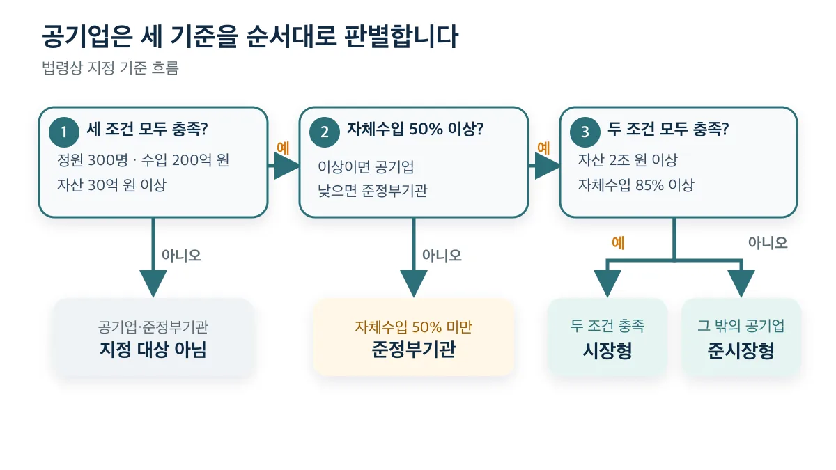 정원·수입·자산 기준부터 자체수입 비중에 따라 공기업과 준정부기관을 판별하는 흐름