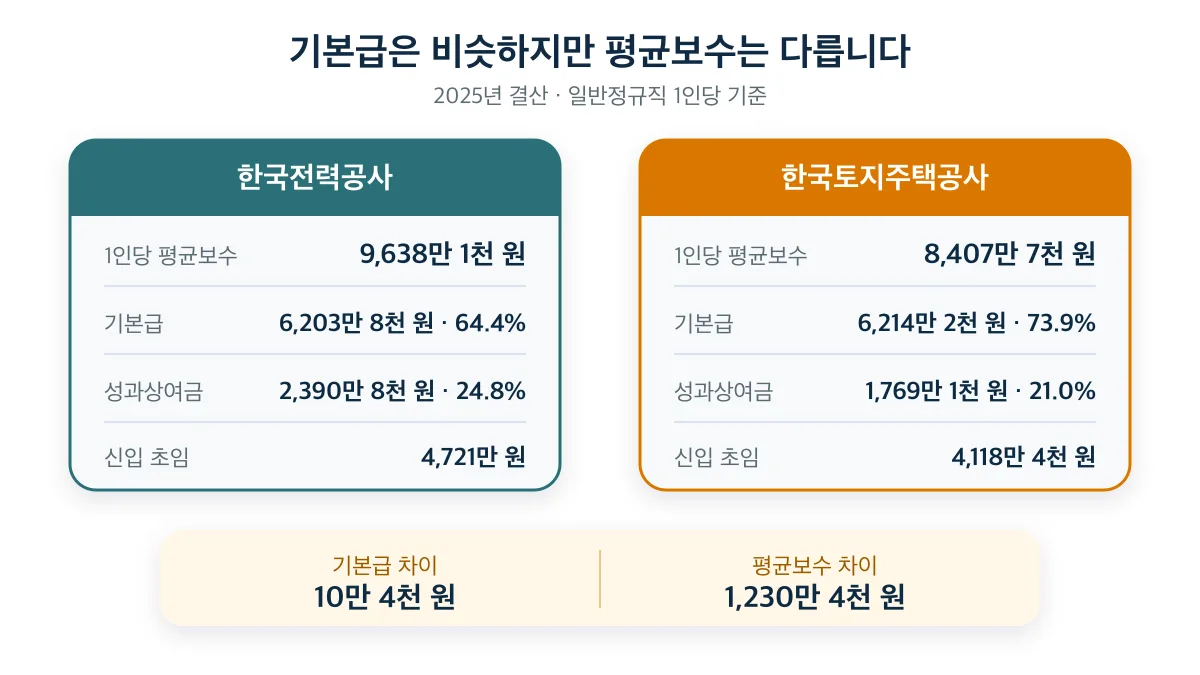 한전과 LH는 기본급 차이가 10만 4천 원이지만 평균보수는 1,230만 4천 원 차이 나는 비교