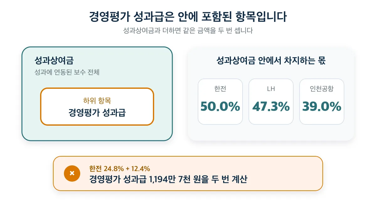 경영평가 성과급은 성과상여금의 하위 항목이므로 두 비중을 합산하면 중복 계산이 되는 구조