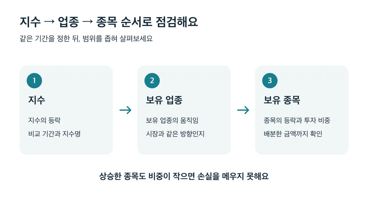 같은 기간의 지수, 보유 업종, 보유 종목과 투자 비중 순서로 점검