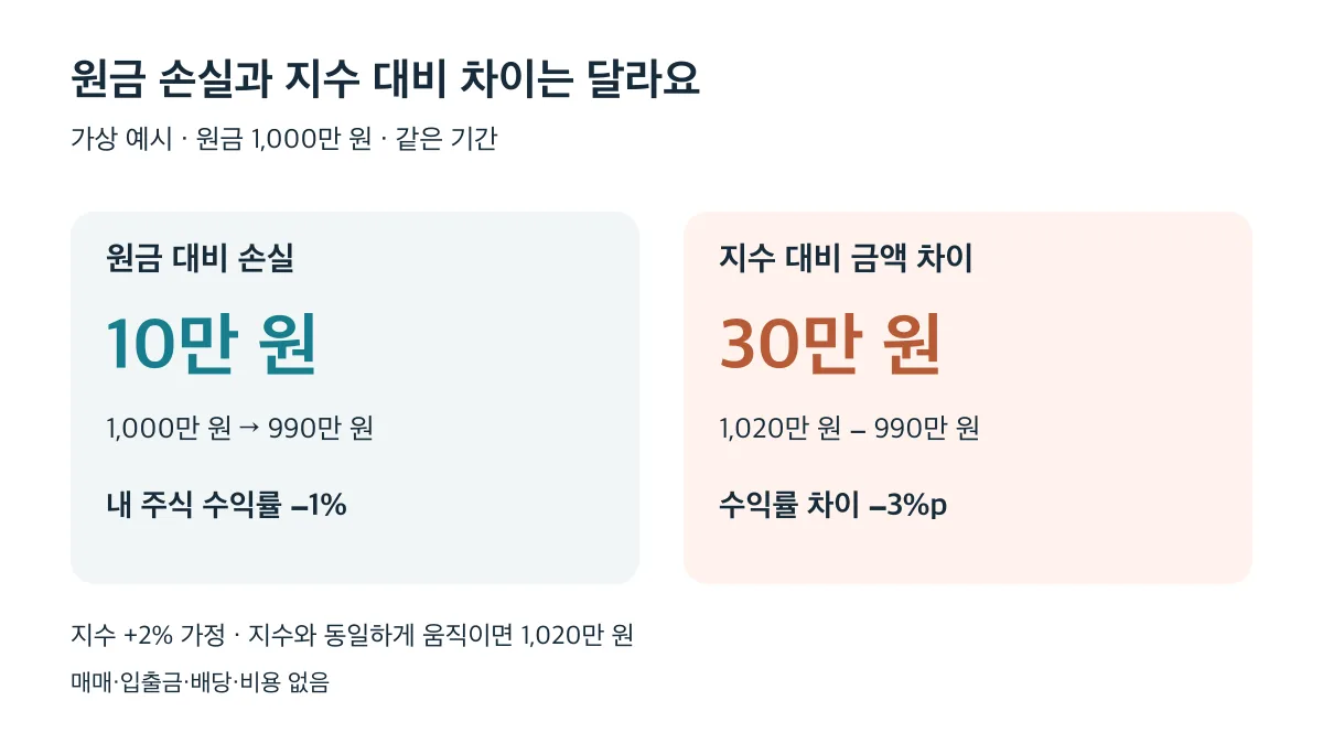 가상 예시에서 원금 손실은 10만 원이고 지수 대비 금액 차이는 30만 원