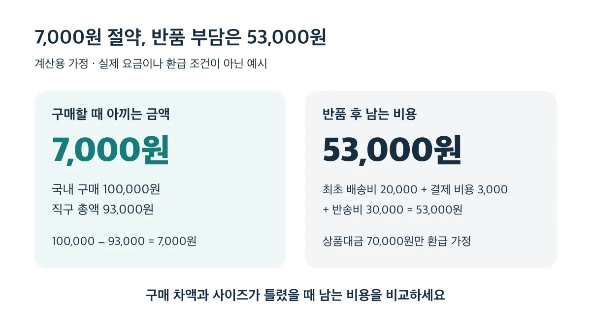 계산용 가정에서 직구 구매 차액은 7,000원이지만 상품대금만 환급되면 반품 후 남는 비용은 53,000원
