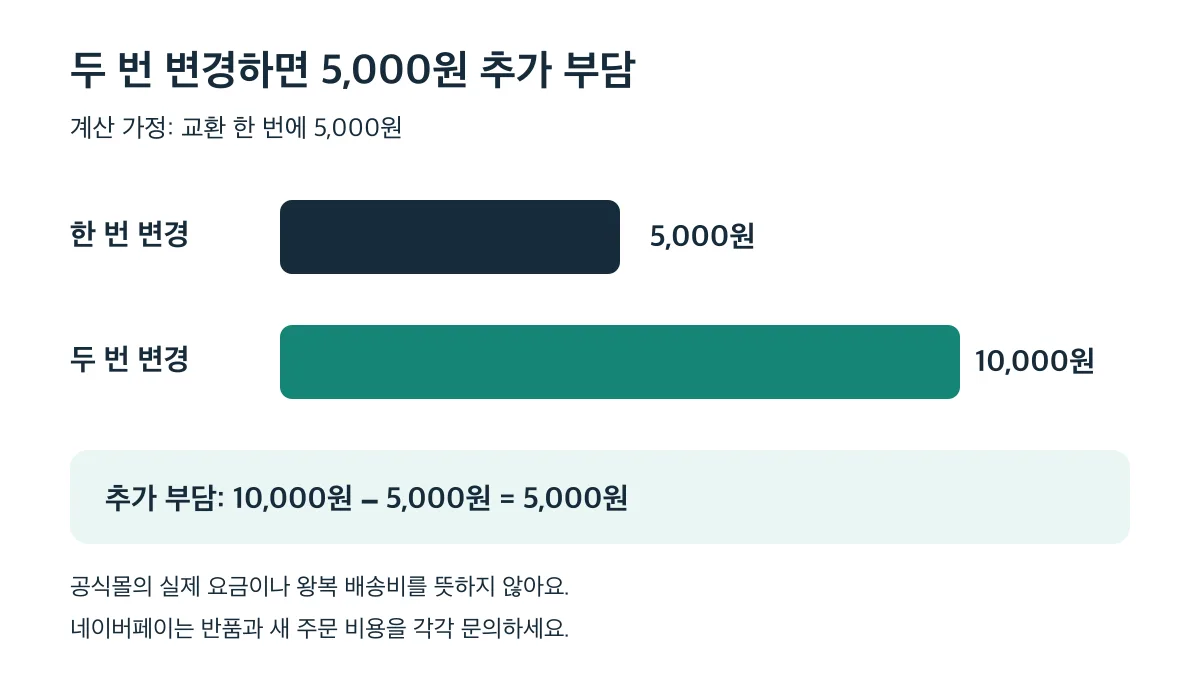 교환 1회 5,000원 가정에서 두 번 변경하면 총 10,000원으로 5,000원 추가 부담