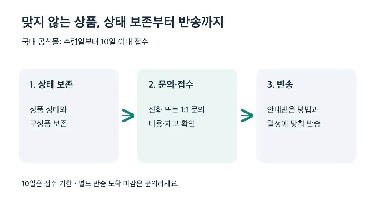 상품 상태와 구성품을 보존하고 수령일부터 10일 이내 문의·접수한 뒤 안내에 맞춰 반송