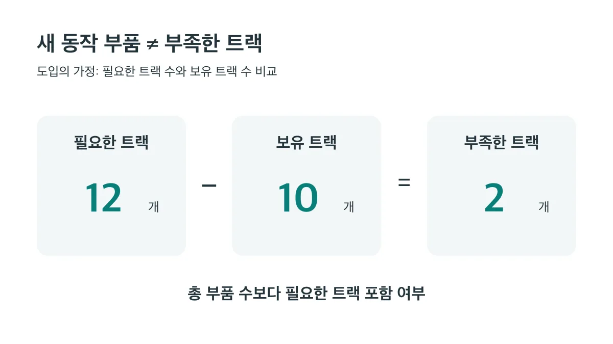필요한 트랙 12개에서 보유 10개를 빼면 2개 부족하므로 총 부품 수보다 트랙 포함 여부를 확인하세요
