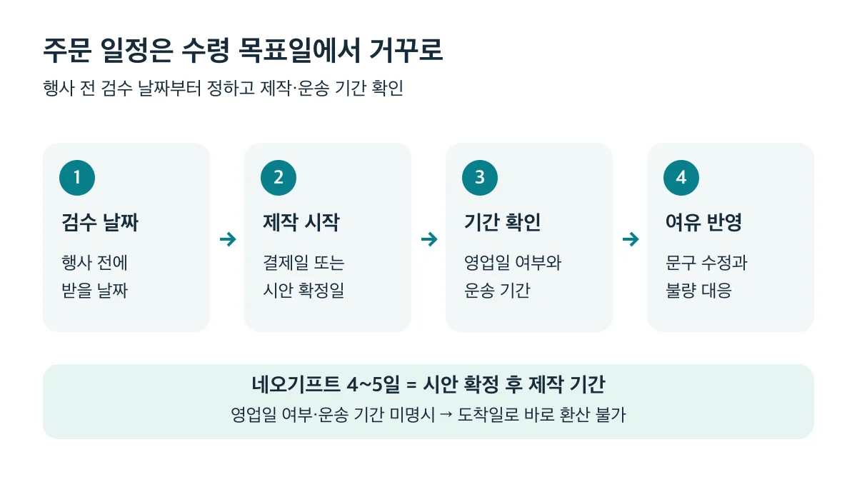 검수 날짜부터 제작 시작일, 영업일과 운송 기간, 대응 여유를 확인하며 4~5일 제작 기간만으로 도착일을 정할 수 없어요