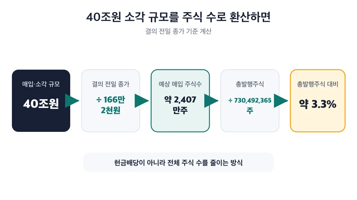 40조원 자사주 소각이 약 2,407만주와 총발행주식의 약 3.3%에 해당하는 계산