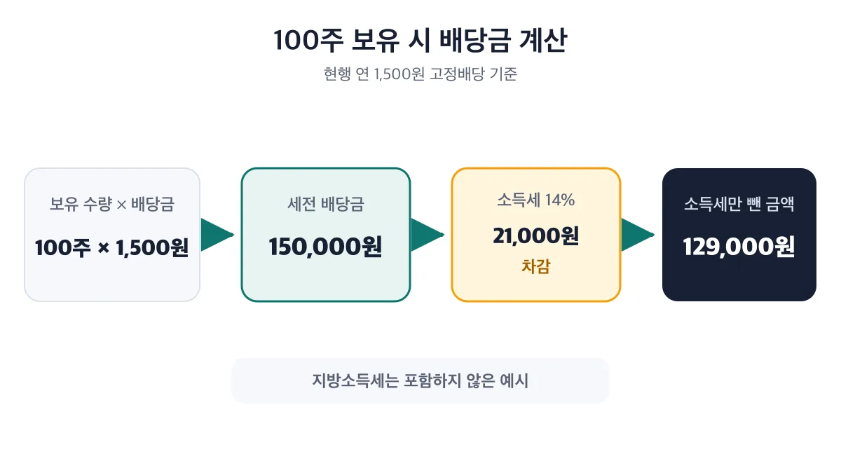 100주 보유 시 세전 15만원에서 소득세 14%를 뺀 12만9천원 계산