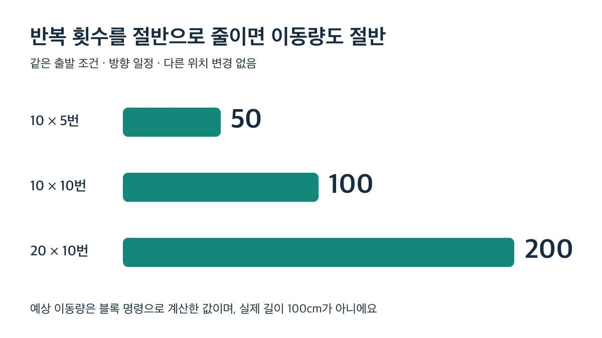 한 번의 이동량과 반복 횟수에 따른 예상 이동량 50·100·200 비교, 반복 횟수를 절반으로 줄이면 이동량도 절반