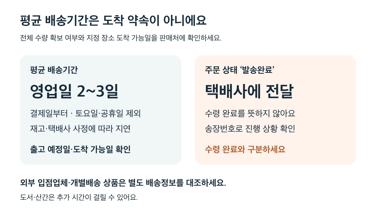 평균 배송기간은 영업일 2~3일이며 도착 약속이 아니고, 발송완료는 수령 완료가 아닌 택배사 전달을 뜻한다