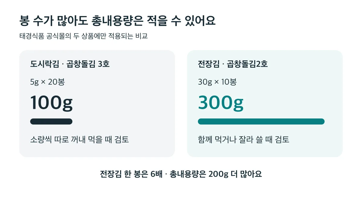공식몰 두 상품 비교: 도시락김 5g × 20봉은 100g, 전장김 30g × 10봉은 300g으로 봉 수가 적어도 총내용량은 200g 더 많아요