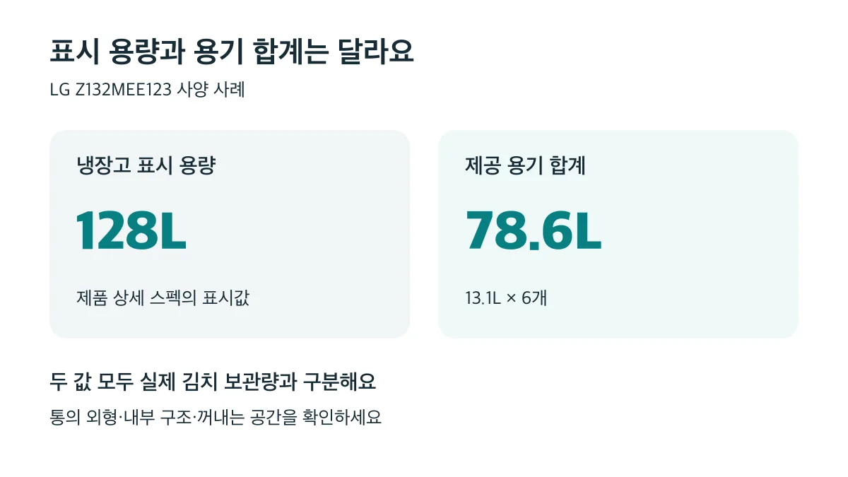 LG 사례의 표시 용량 128L와 제공 용기 합계 78.6L는 실제 김치 보관량과 구분해야 해요