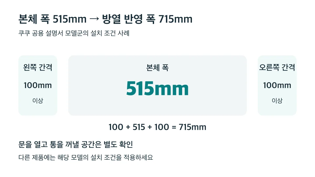 쿠쿠 사례는 본체 폭 515mm에 좌우 방열 간격을 더하면 715mm이며 문과 통을 꺼낼 공간은 따로 확인해야 해요