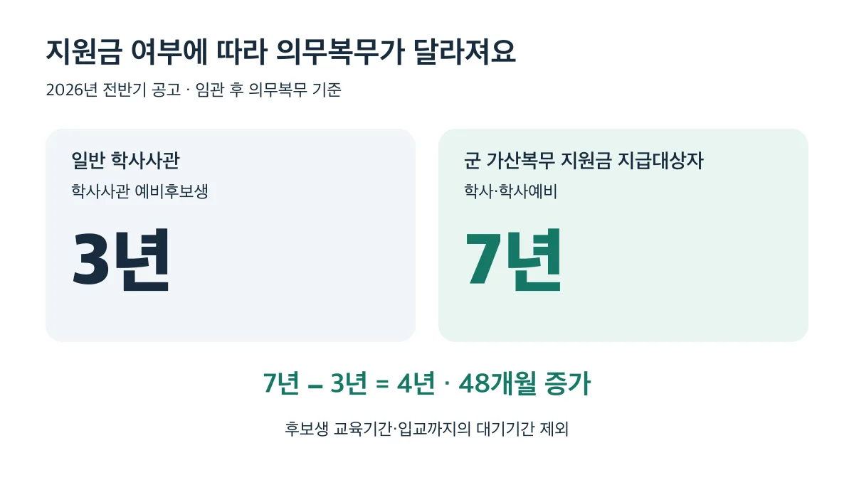 일반 학사사관은 3년, 군 가산복무 지원금 과정은 7년으로 임관 후 의무복무가 4년·48개월 늘어납니다