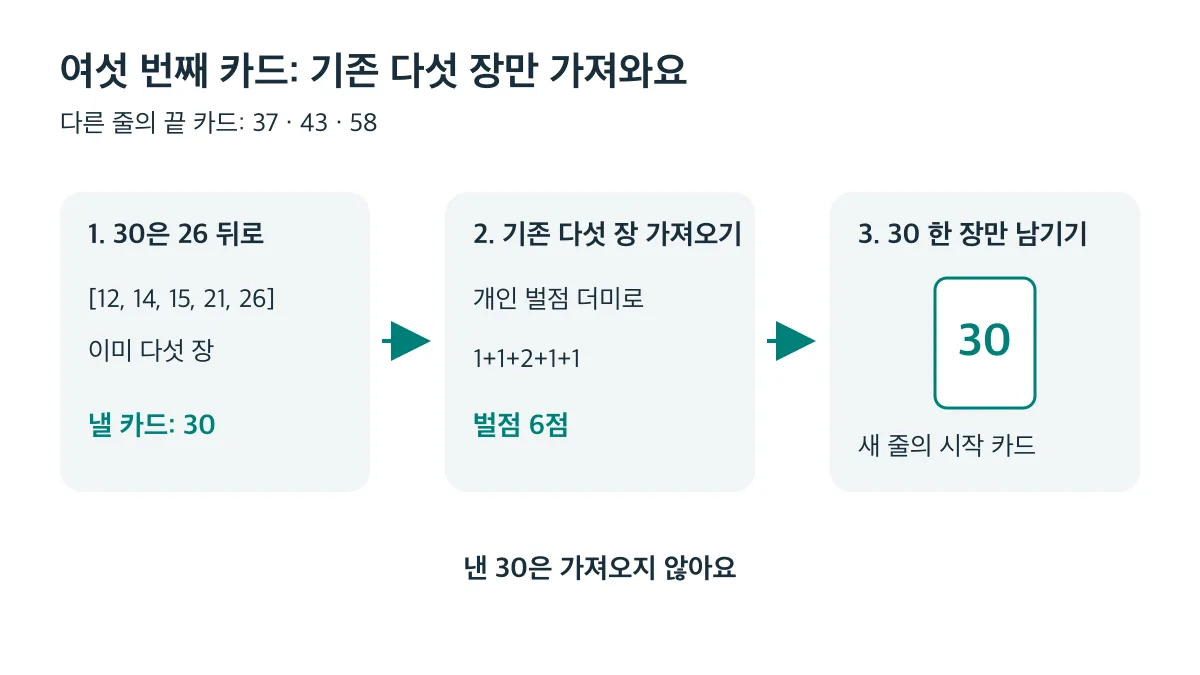 30을 여섯 번째 카드로 내면 기존 다섯 장만 가져와 6점을 받고 30은 새 줄에 남아요
