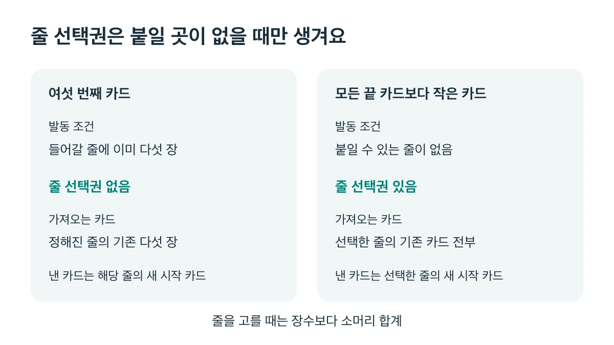 여섯 번째 카드는 줄 선택권이 없고 모든 끝 카드보다 작은 카드는 가져올 줄을 선택해요