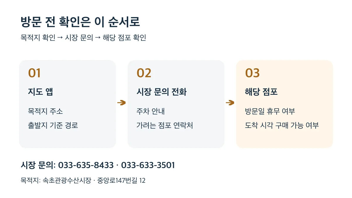 목적지와 경로 확인 후 시장에 주차와 연락처를 묻고 해당 점포에 휴무와 구매 가능 여부를 확인하는 3단계