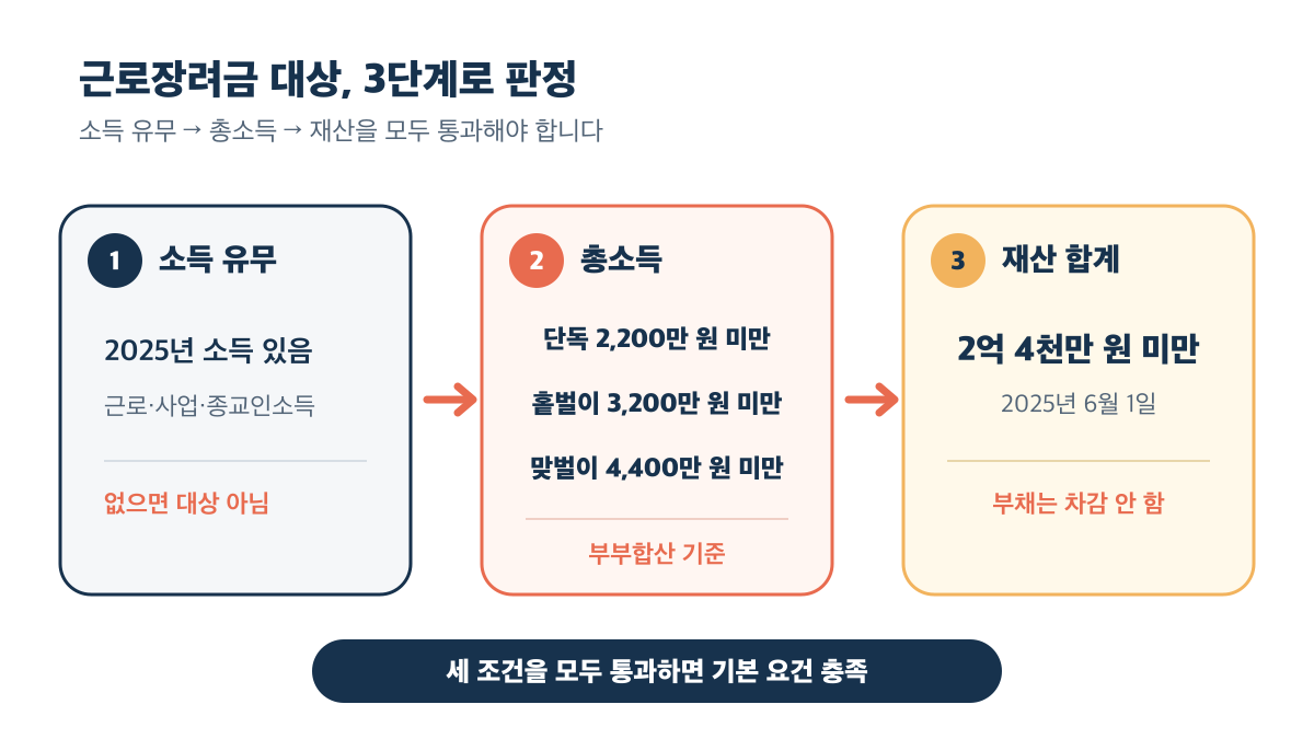 소득 유무와 가구별 총소득, 재산 기준을 차례로 확인하는 3단계 판정