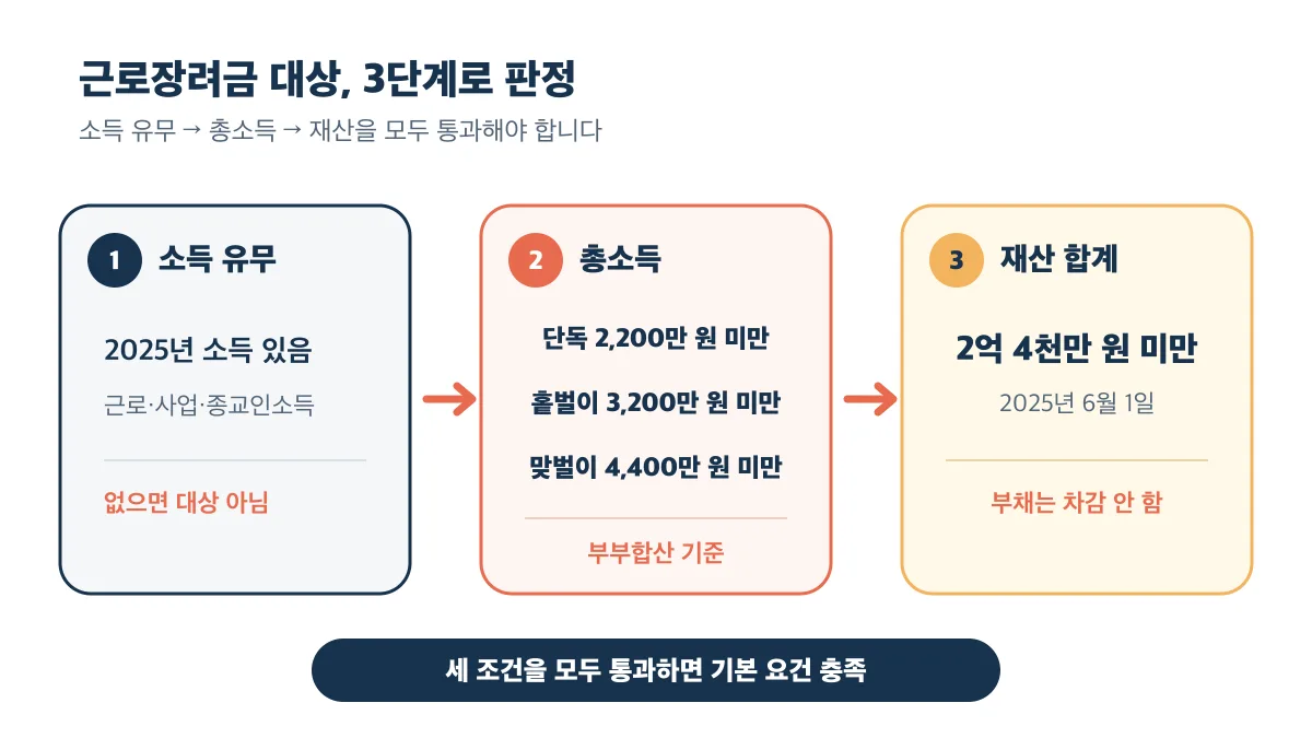 소득 유무와 가구별 총소득, 재산 기준을 차례로 확인하는 3단계 판정