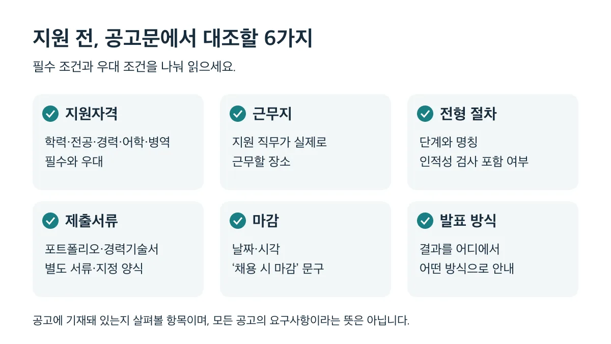 지원 전 지원자격·근무지·전형 절차·제출서류·마감·발표 방식을 공고문에서 대조하세요