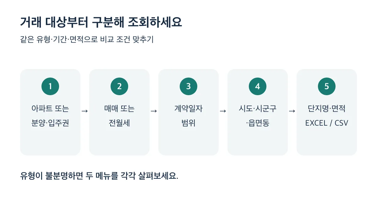 거래 유형, 매매·전월세, 계약일자 범위, 지역, 단지명·면적 순서로 조건을 설정해 자료를 내려받습니다