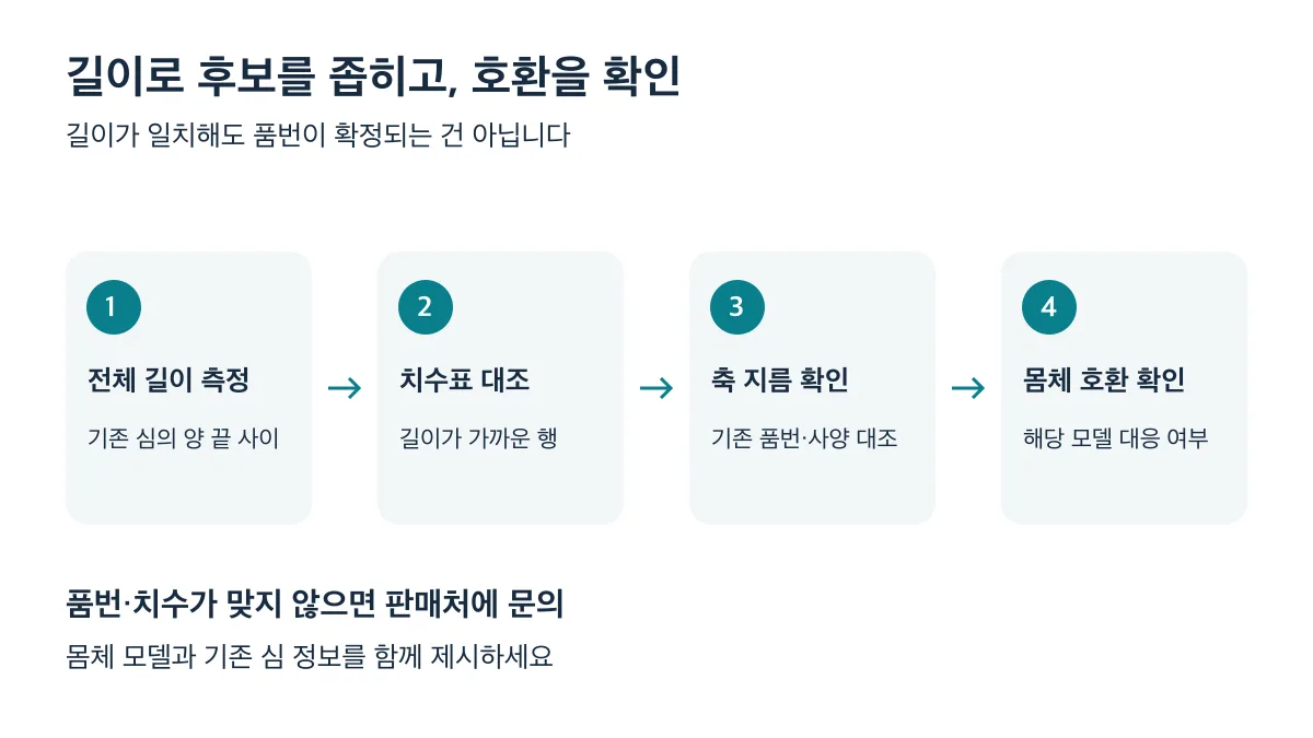 기존 심의 전체 길이 측정, 치수표 대조, 축 지름 확인, 몸체 호환 확인 순서로 리필을 고릅니다