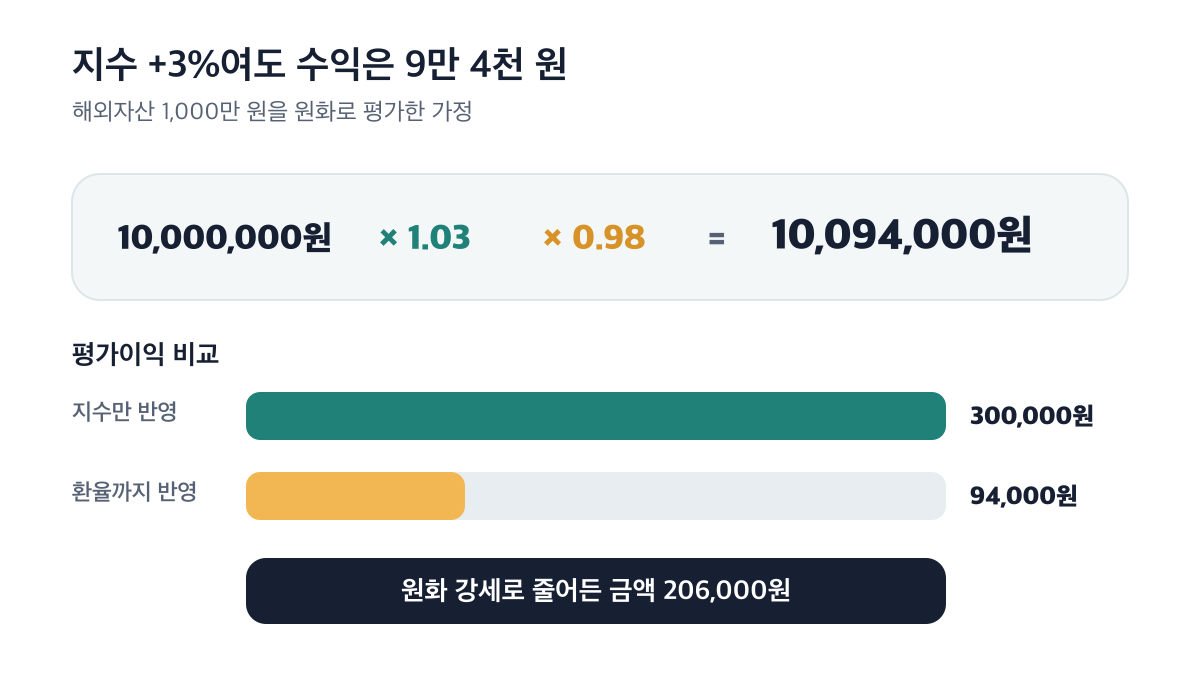 해외 지수 3% 상승에도 원화 2% 강세를 반영하면 수익은 9만 4천 원