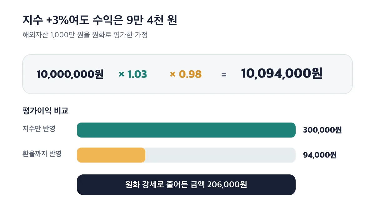 해외 지수 3% 상승에도 원화 2% 강세를 반영하면 수익은 9만 4천 원
