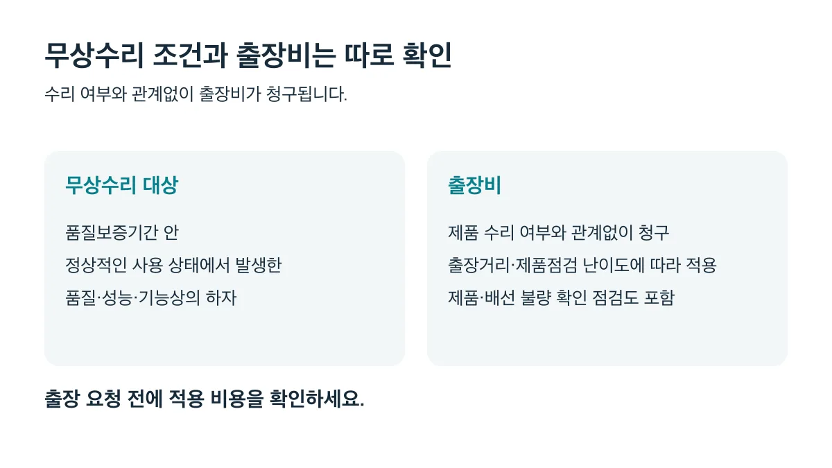 무상수리 대상 조건과 수리 여부와 관계없이 청구되는 출장비를 따로 확인해야 합니다