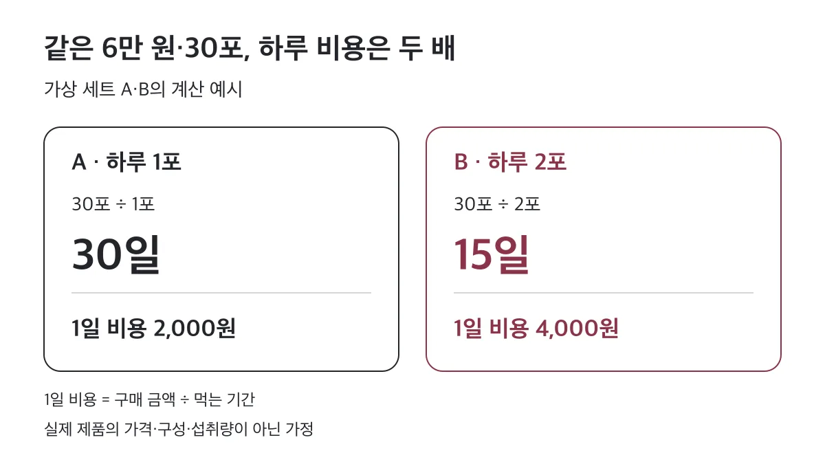 가상 세트 6만 원·30포는 하루 1포면 30일·2,000원, 하루 2포면 15일·4,000원