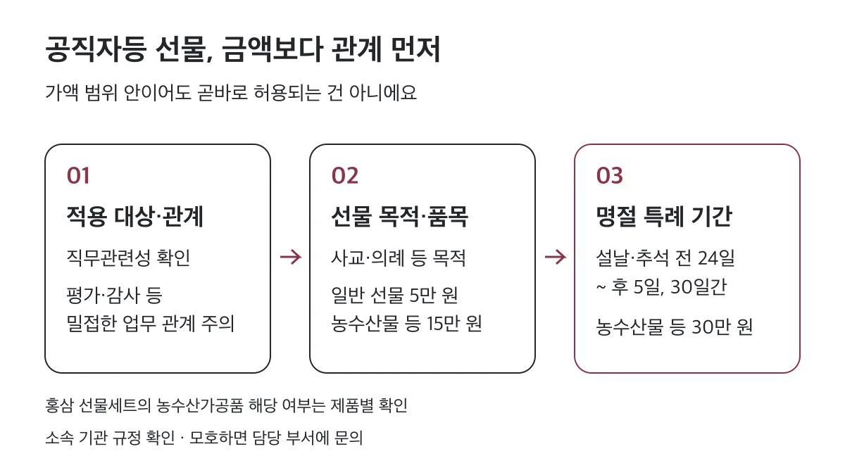 공직자등 선물은 적용 대상과 직무관련성, 목적과 품목, 명절 특례 기간 순으로 확인