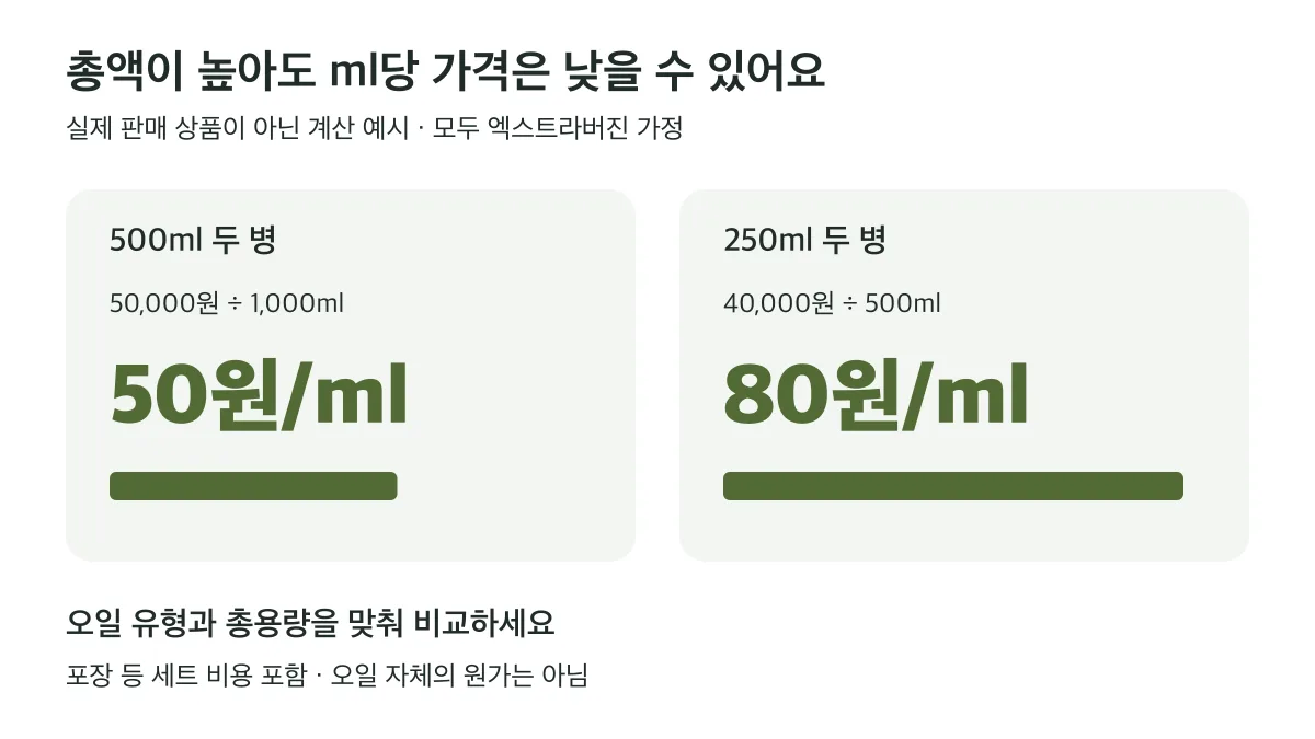 계산 예시에서 500ml 두 병 세트는 50원/ml, 250ml 두 병 세트는 80원/ml로 총액과 용량당 가격의 순서가 다름