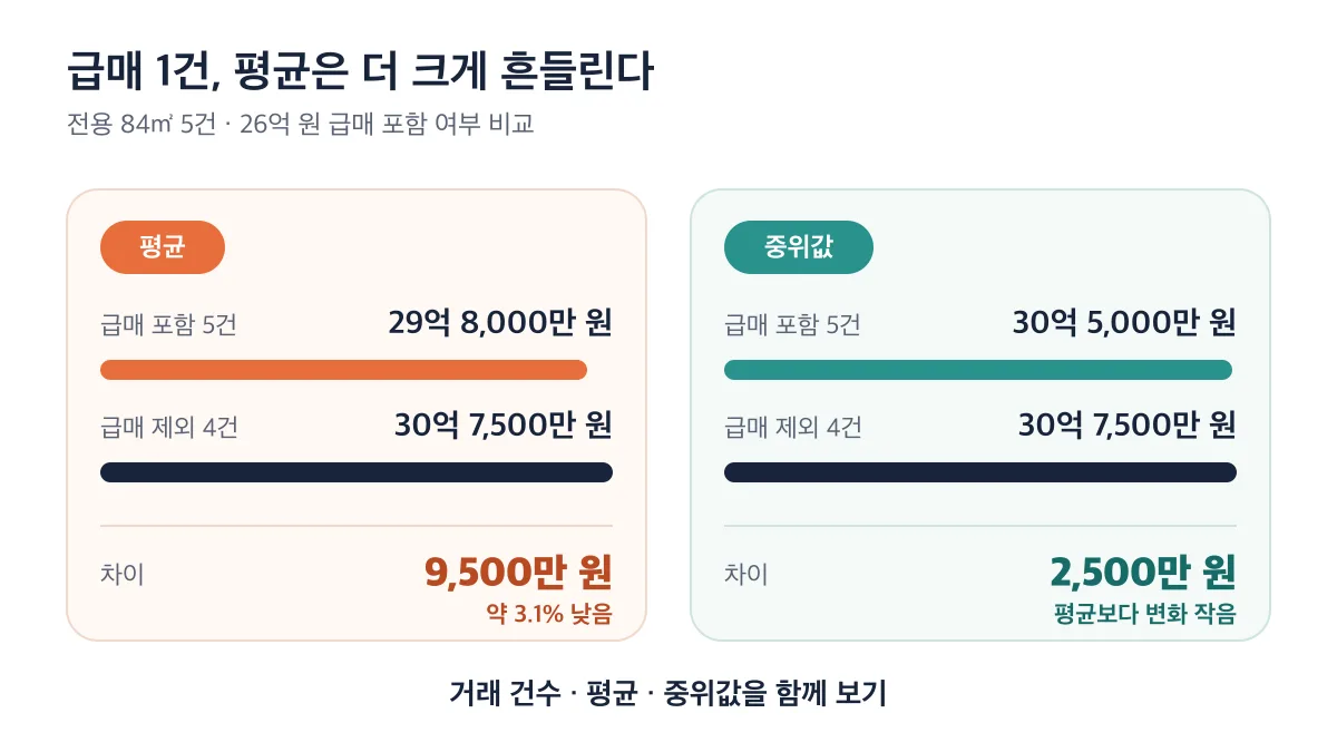 급매 포함 여부에 따라 평균은 9,500만 원, 중위값은 2,500만 원 차이 나는 비교