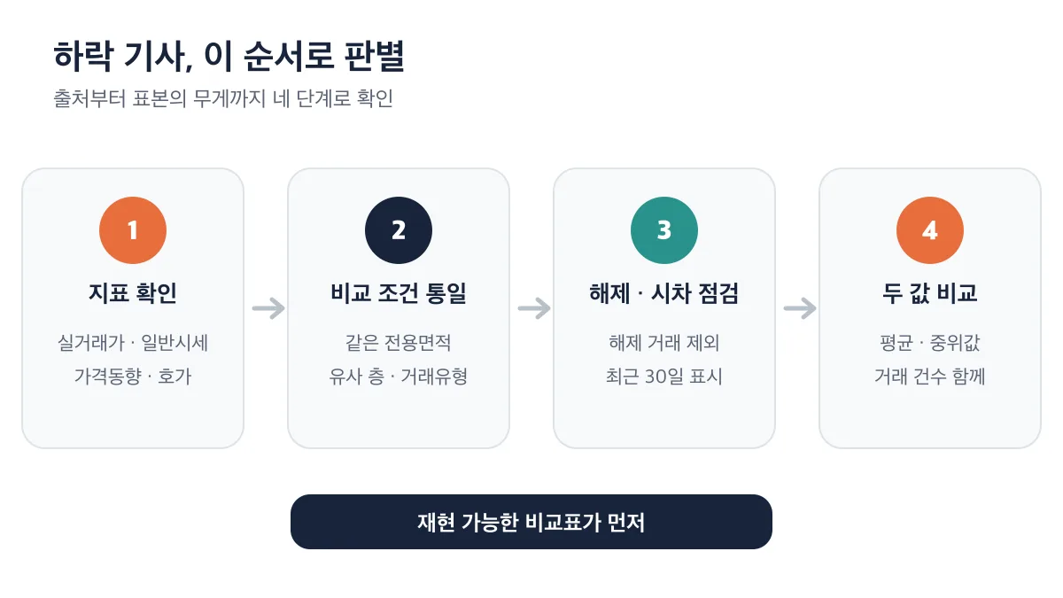 하락 기사를 지표 확인부터 평균과 중위값 비교까지 판별하는 4단계