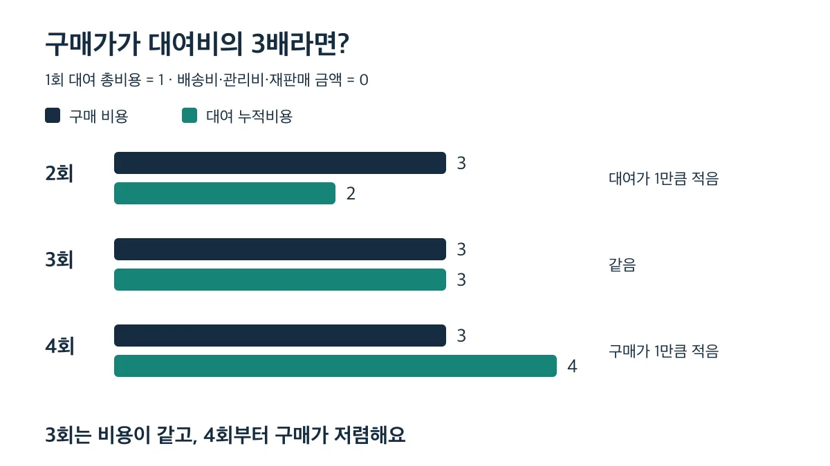 구매가가 대여비의 3배이면 3회는 비용이 같고 4회부터 구매가 저렴하다
