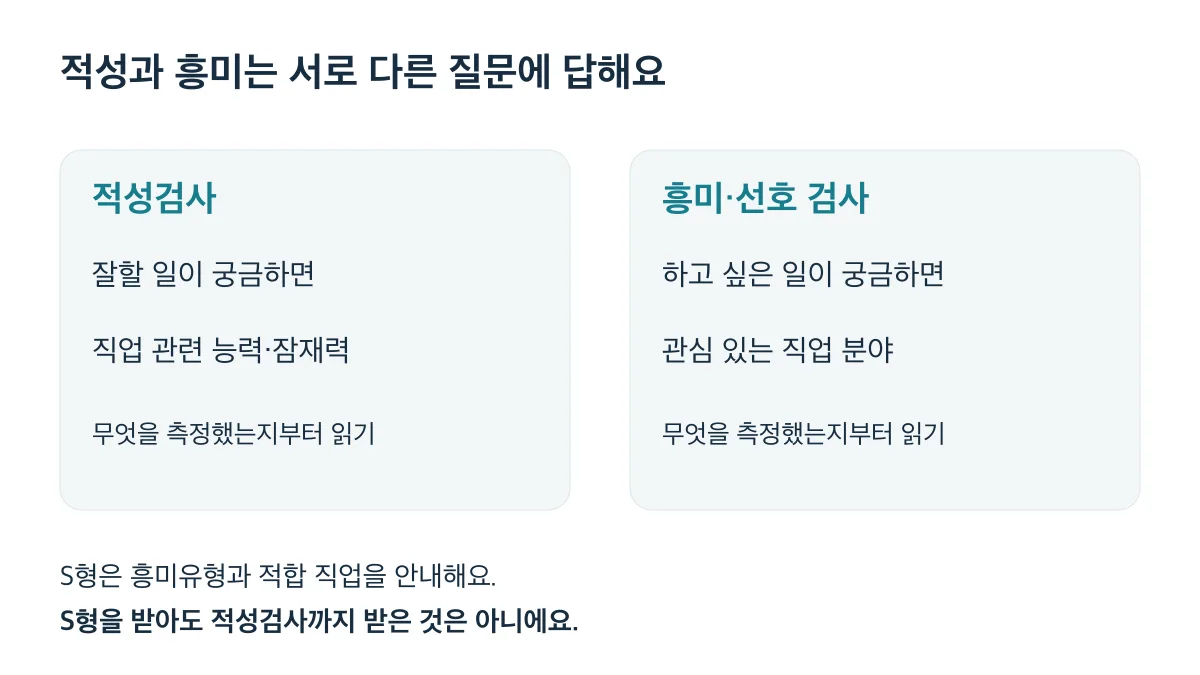 적성은 직업 관련 능력과 잠재력을, 흥미·선호 검사는 관심 직업 분야를 알아봅니다