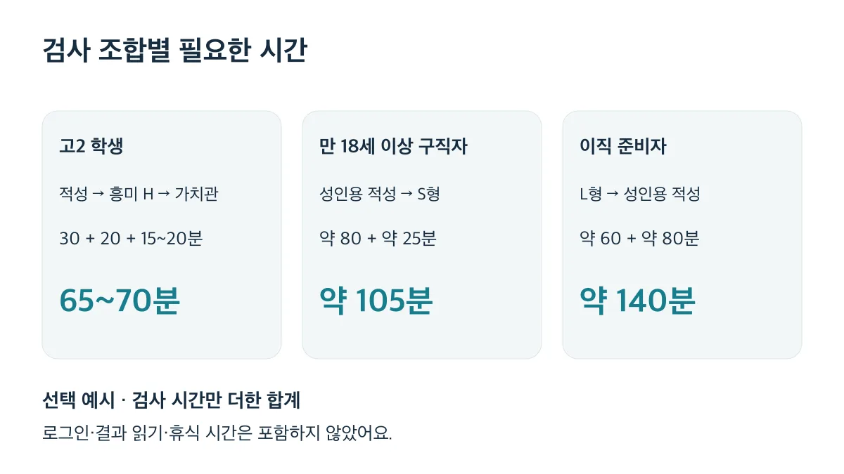 검사 시간 합계는 고2 학생 65~70분, 성인 구직자 약 105분, 이직 준비자 약 140분입니다