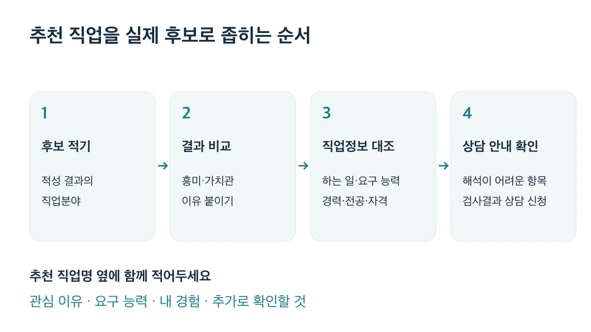 후보 적기, 흥미·가치관 비교, 직업정보 대조, 상담 안내 확인 순서로 직업 후보를 좁힙니다