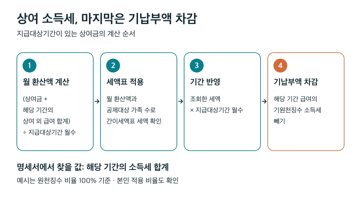 상여 소득세는 월 환산액 계산, 세액표 적용, 기간 반영을 거쳐 해당 기간 기납부 소득세를 차감한다